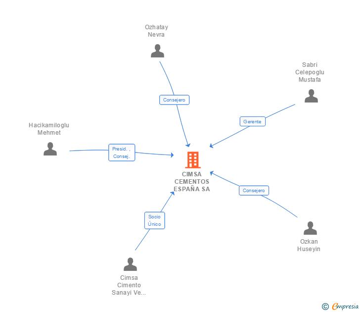 Vinculaciones societarias de CIMSA CEMENTOS ESPAÑA SA