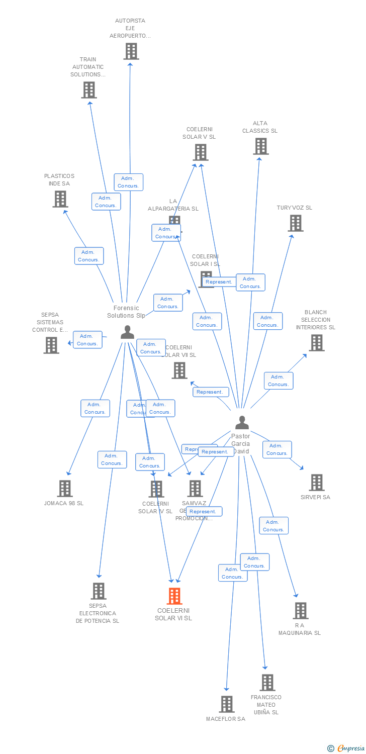 Vinculaciones societarias de COELERNI SOLAR VI SL