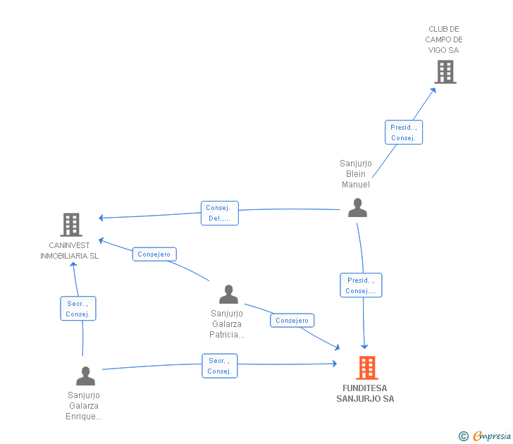 Vinculaciones societarias de FUNDITESA SANJURJO SL