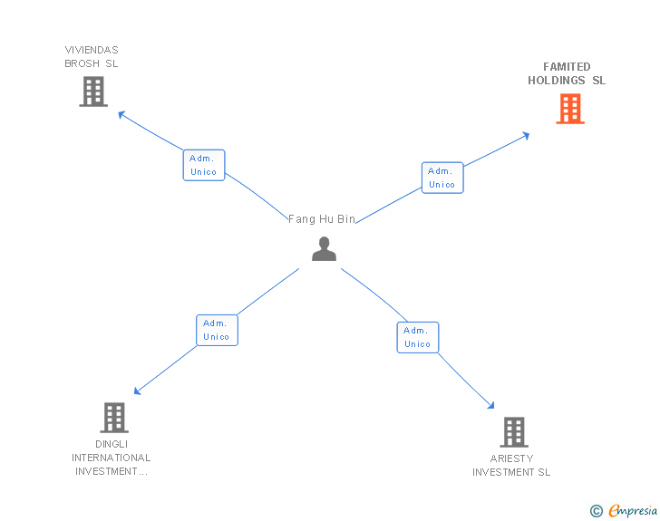 Vinculaciones societarias de FAMITED HOLDINGS SL