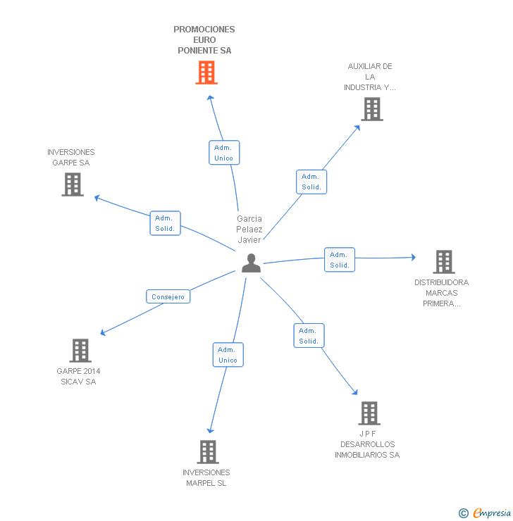 Vinculaciones societarias de PROMOCIONES EURO PONIENTE SA