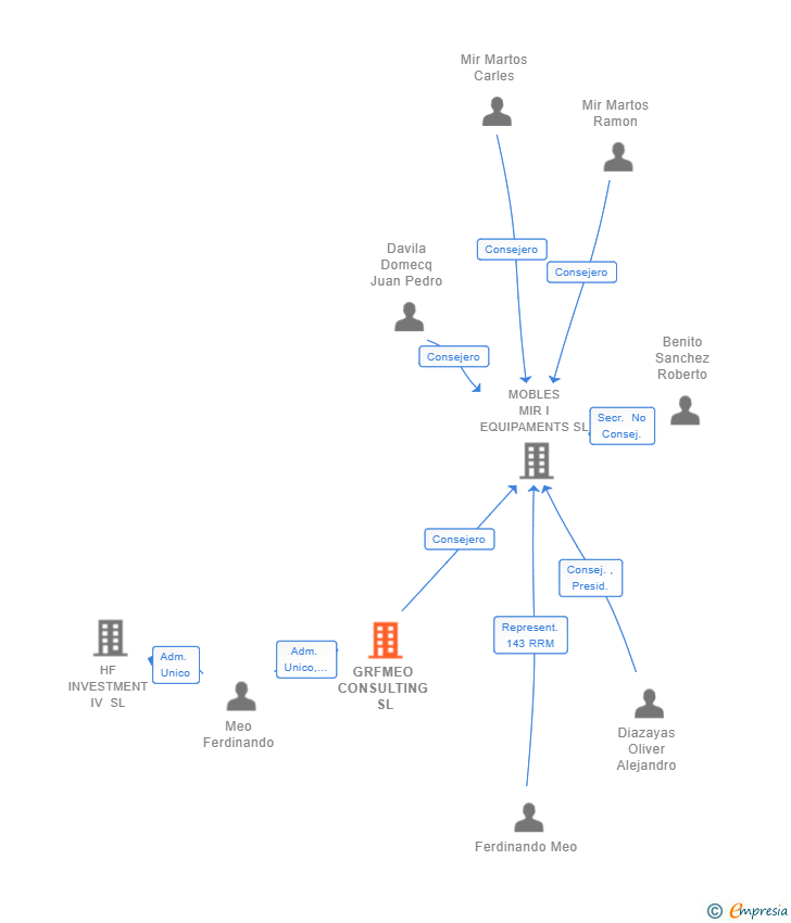 Vinculaciones societarias de GRFMEO CONSULTING SL
