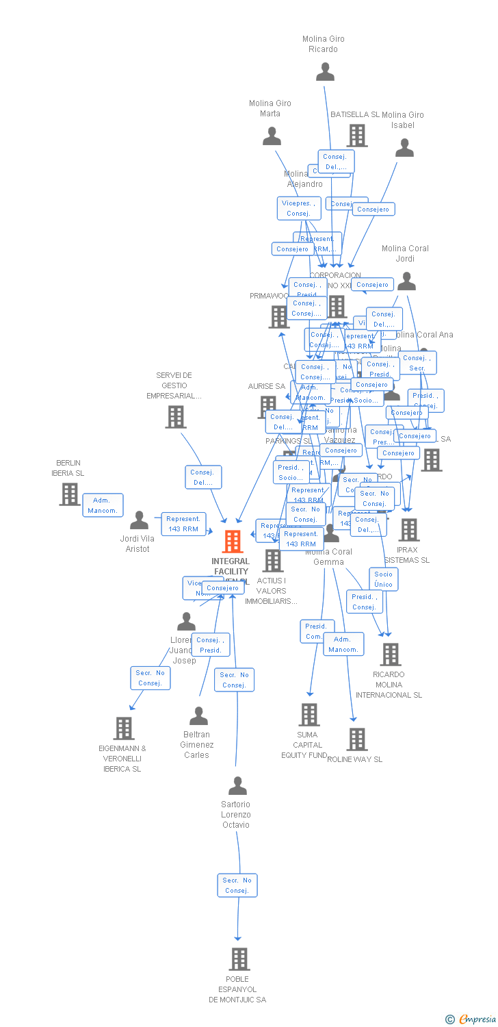 Vinculaciones societarias de INTEGRAL FACILITY SEVEN SL