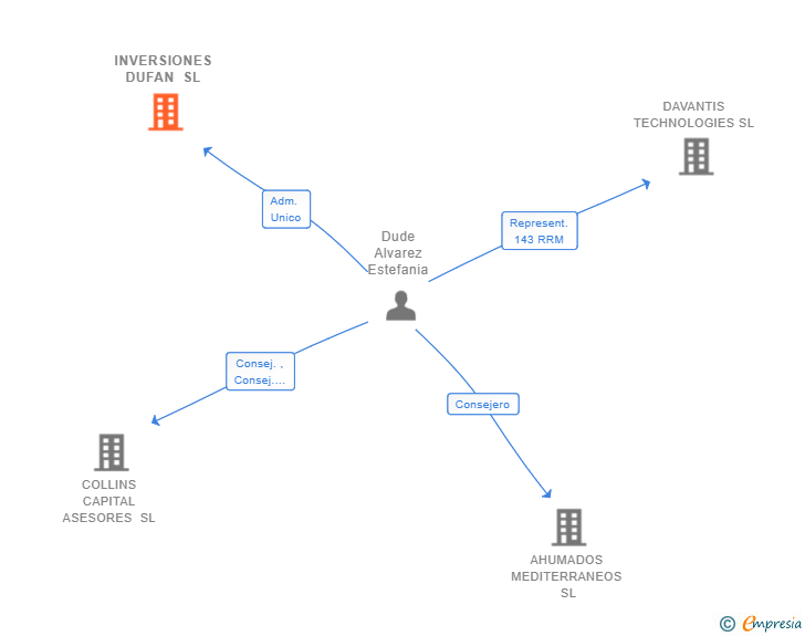 Vinculaciones societarias de INVERSIONES DUFAN SL