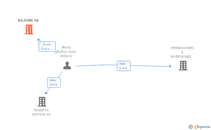 Vinculaciones societarias de NAJOMA SA