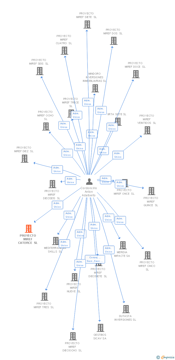 Vinculaciones societarias de PROYECTO MIREF CATORCE SL