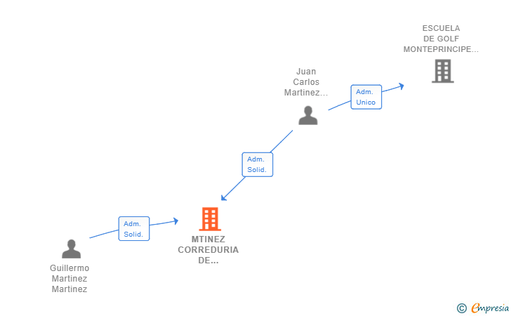 Vinculaciones societarias de MTINEZ CORREDURIA DE SEGUROS SL