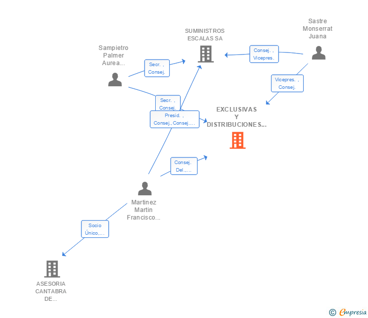 Vinculaciones societarias de EXCLUSIVAS Y DISTRIBUCIONES ESCOSA SL