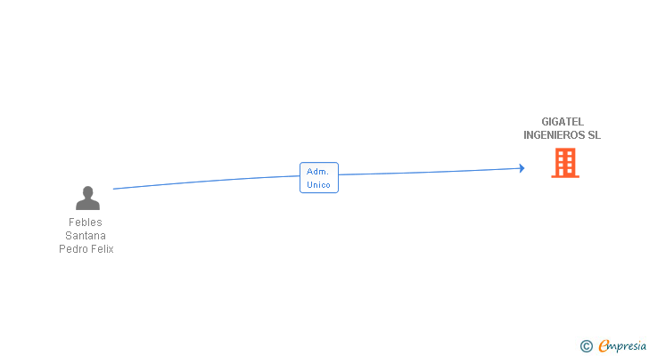 Vinculaciones societarias de GIGATEL INGENIEROS SL