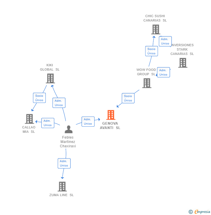 Vinculaciones societarias de GENOVA AVANTI SL