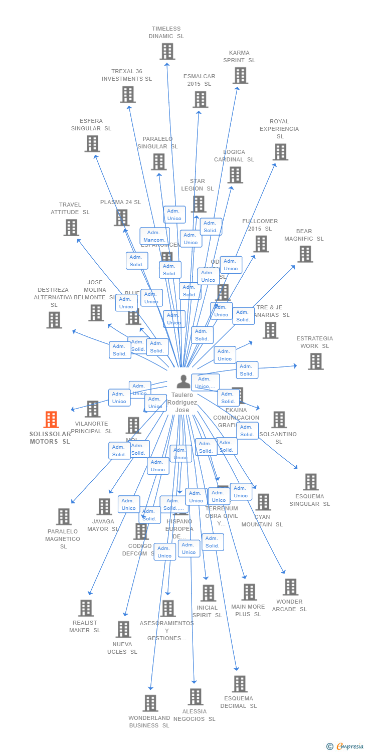 Vinculaciones societarias de SOLISSOLAR MOTORS SL