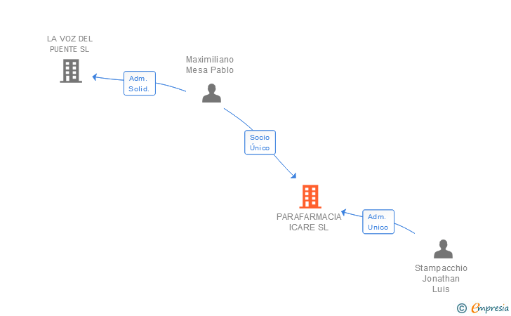 Vinculaciones societarias de PARAFARMACIA ICARE SL