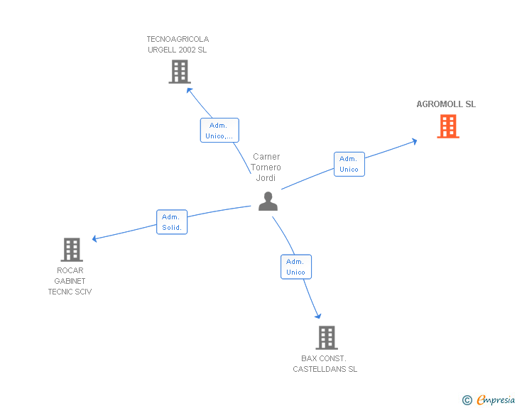 Vinculaciones societarias de AGROMOLL SL