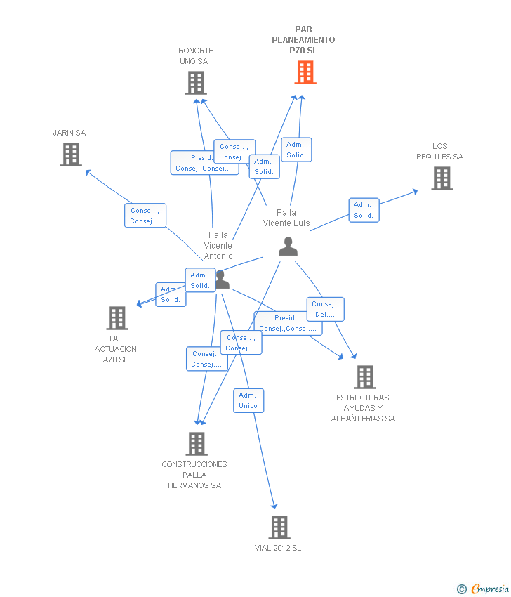Vinculaciones societarias de PAR PLANEAMIENTO P70 SL