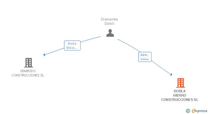 Vinculaciones societarias de DOBLA HIERRO CONSTRUCCIONES SL