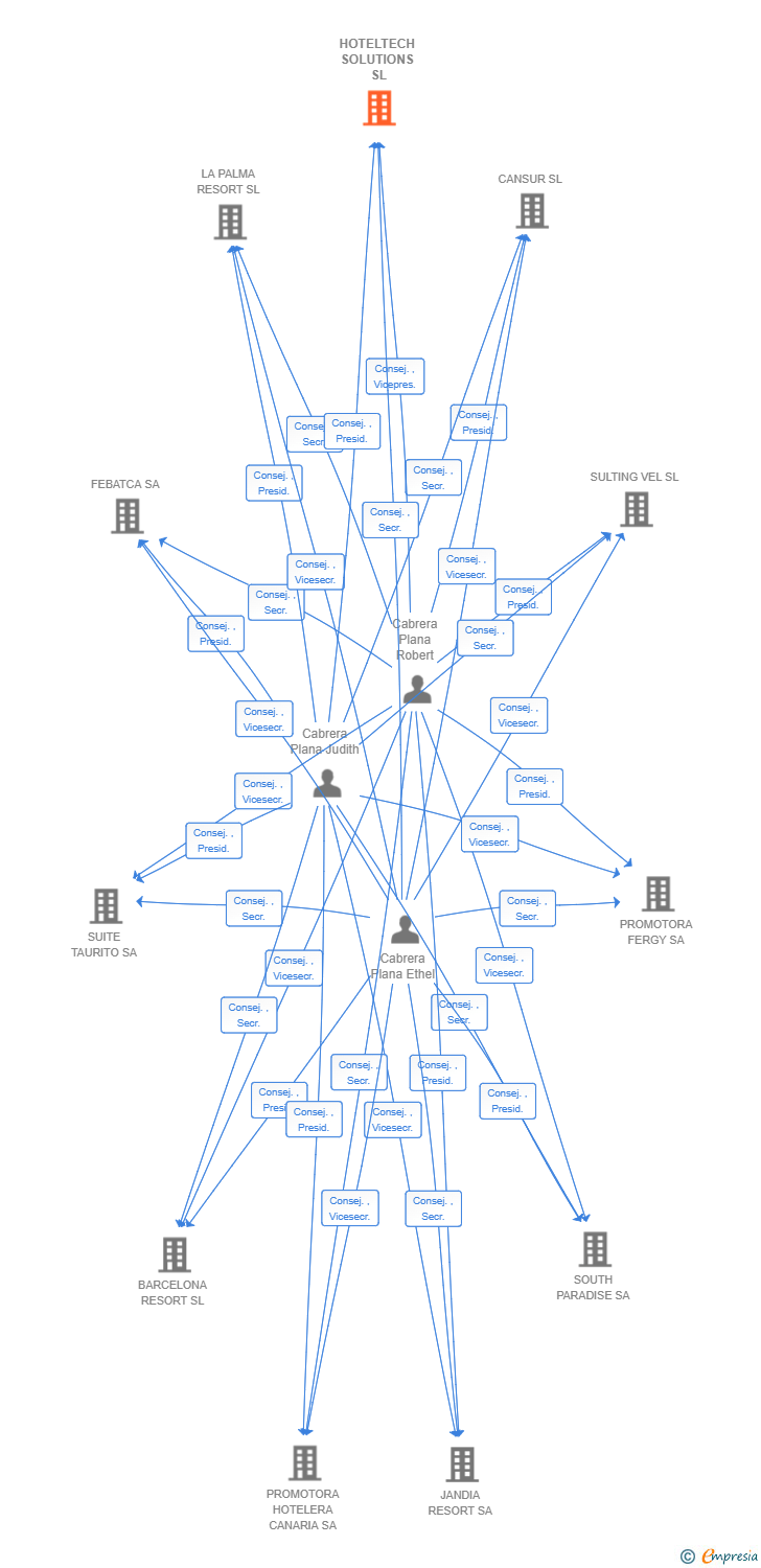 Vinculaciones societarias de HOTELTECH SOLUTIONS SL