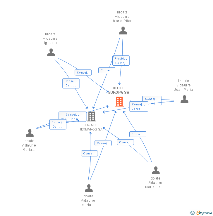 Vinculaciones societarias de HOTEL EUROPA SA