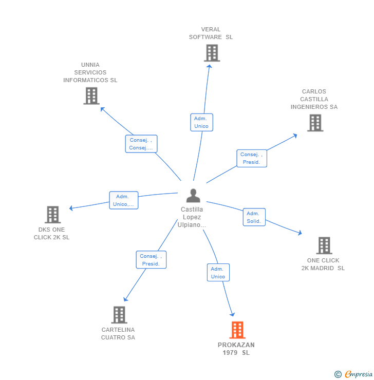 Vinculaciones societarias de PROKAZAN 1979 SL