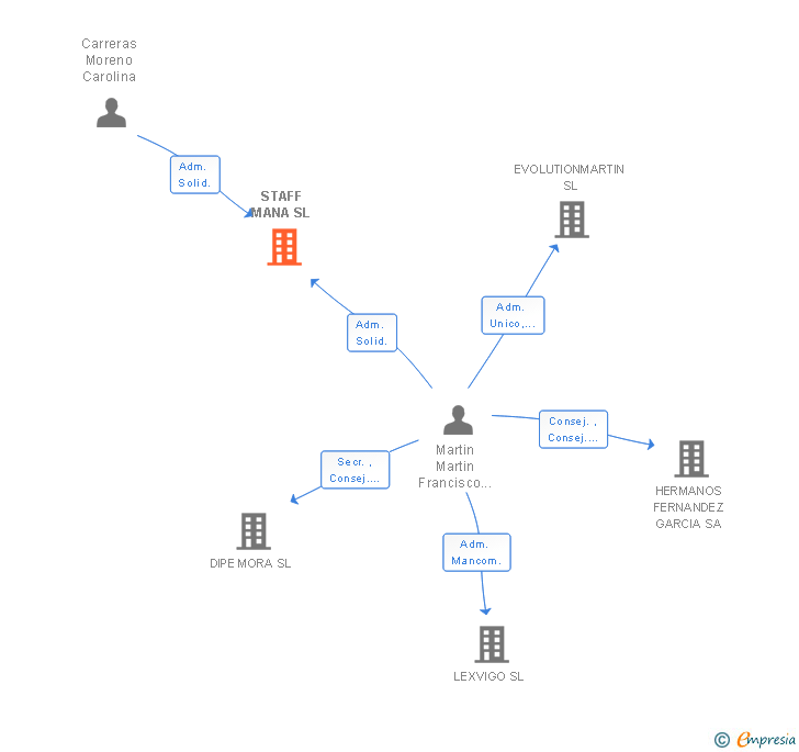 Vinculaciones societarias de STAFF MANA SL