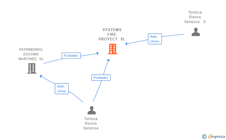 Vinculaciones societarias de SYSTEMS FIRE PROYECT SL