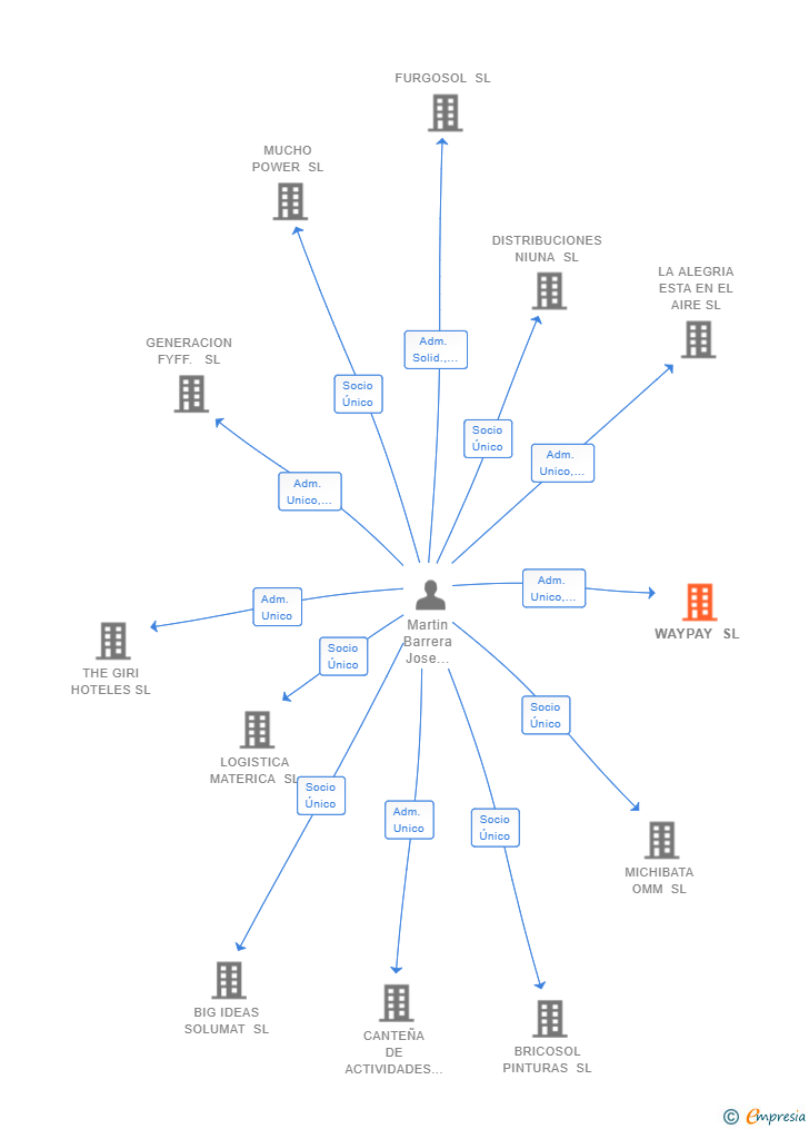 Vinculaciones societarias de WAYPAY SL
