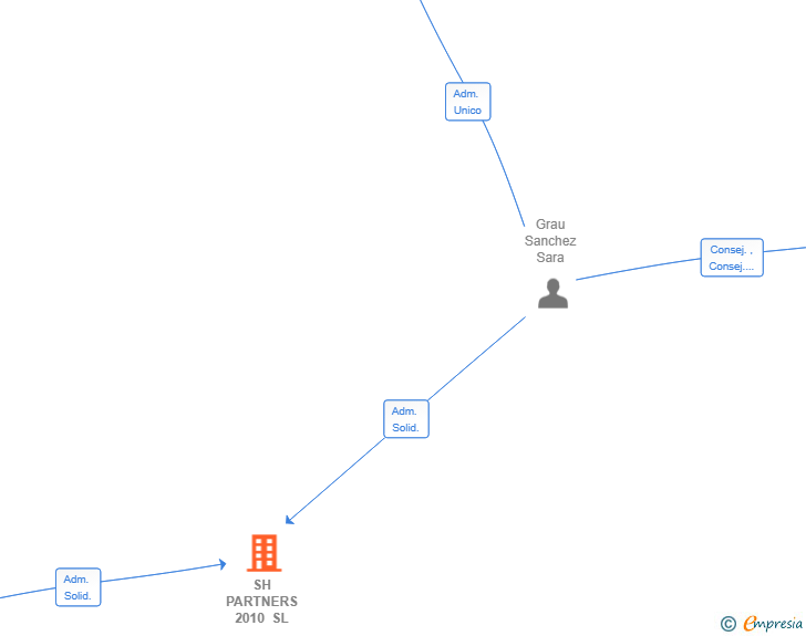 Vinculaciones societarias de SH PARTNERS 2010 SL