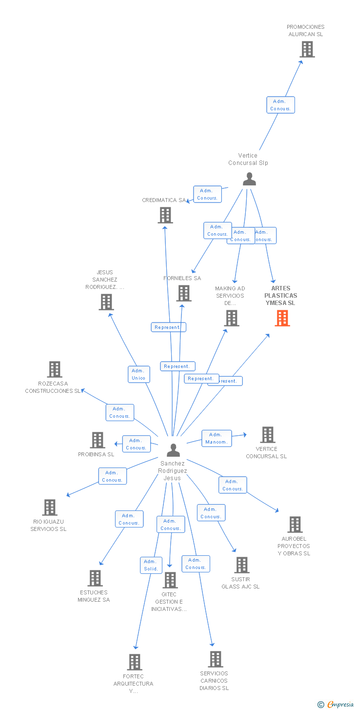 Vinculaciones societarias de ARTES PLASTICAS YMESA SL