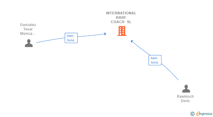 Vinculaciones societarias de INTERNATIONAL BARF COACH SL