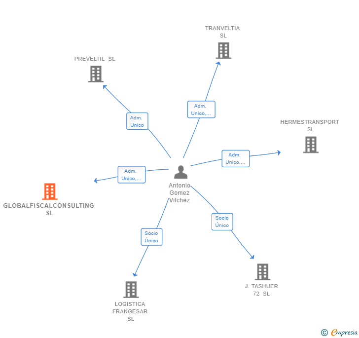 Vinculaciones societarias de GLOBALFISCALCONSULTING SL