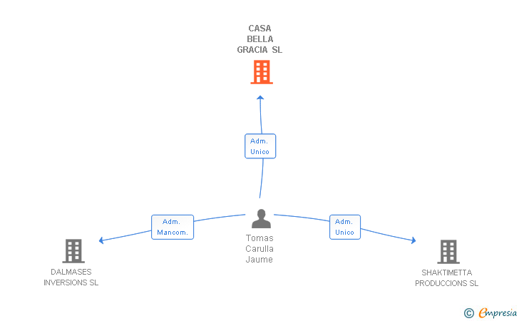 Vinculaciones societarias de CASA BELLA GRACIA SL