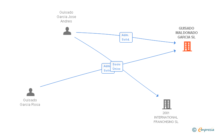 Vinculaciones societarias de GUISADO MALDONADO GARCIA SL
