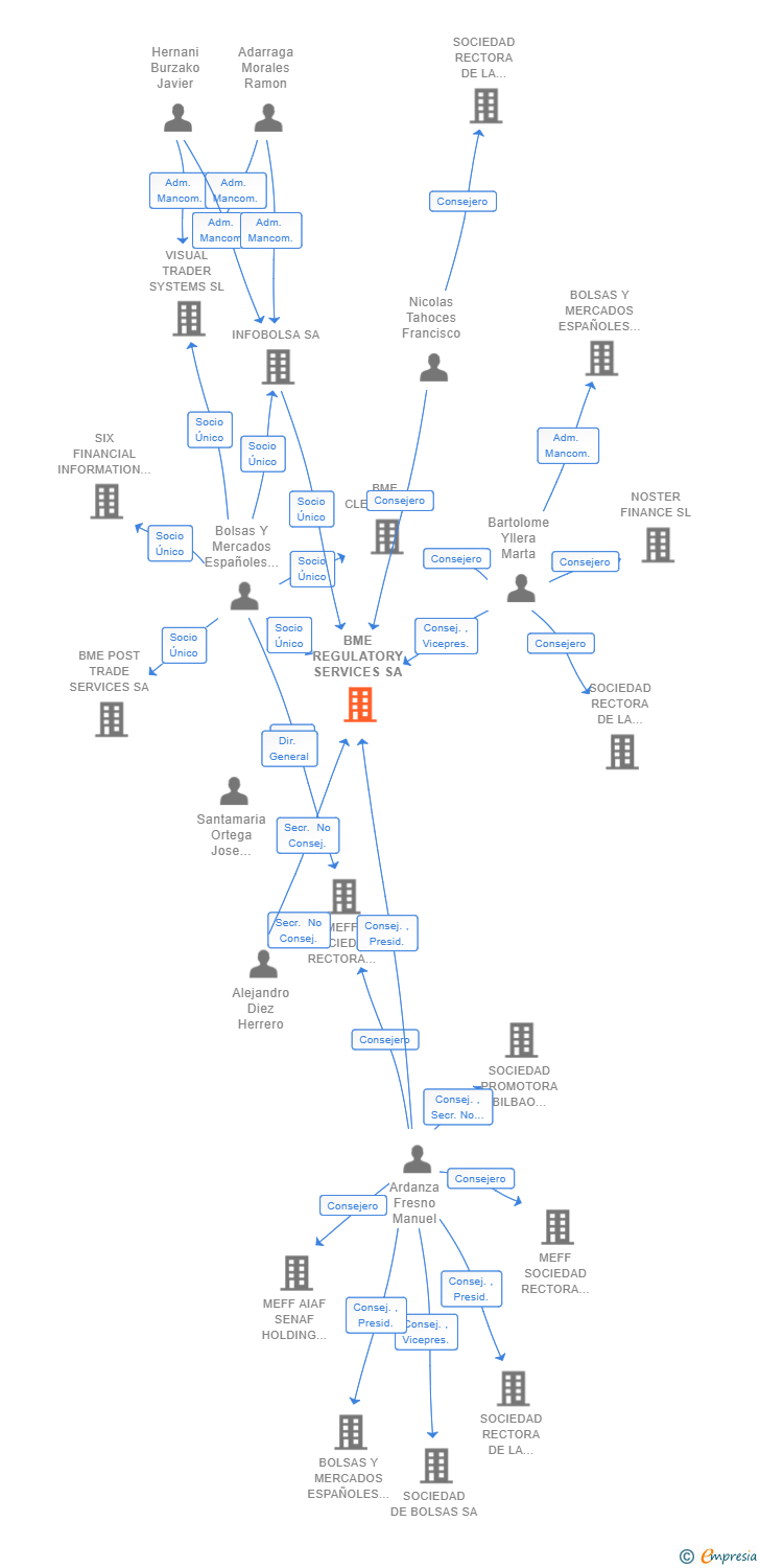 Vinculaciones societarias de BME REGULATORY SERVICES SA