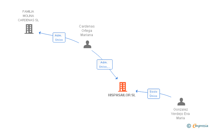 Vinculaciones societarias de HISPASAILOR SL