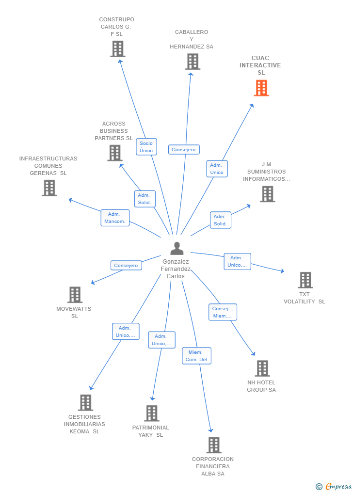 Vinculaciones societarias de CUAC INTERACTIVE SL