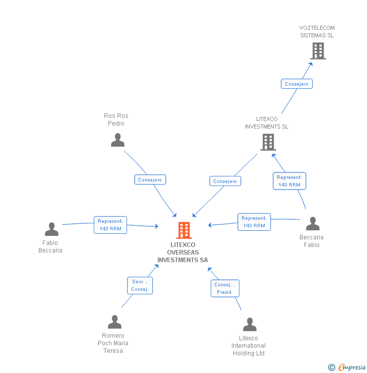 Vinculaciones societarias de LITEXCO OVERSEAS INVESTMENTS SA