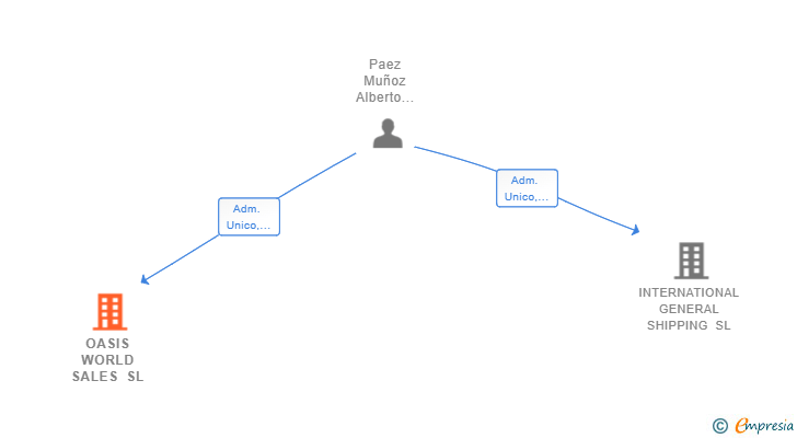 Vinculaciones societarias de OASIS WORLD SALES SL