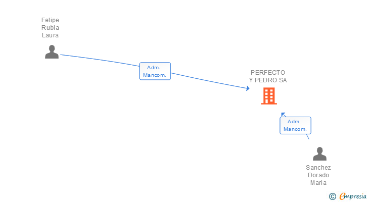 Vinculaciones societarias de PERFECTO Y PEDRO SA