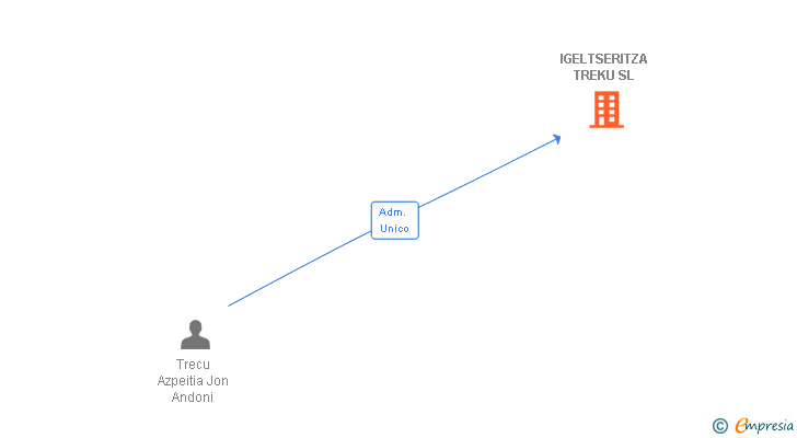 Vinculaciones societarias de IGELTSERITZA TREKU SL