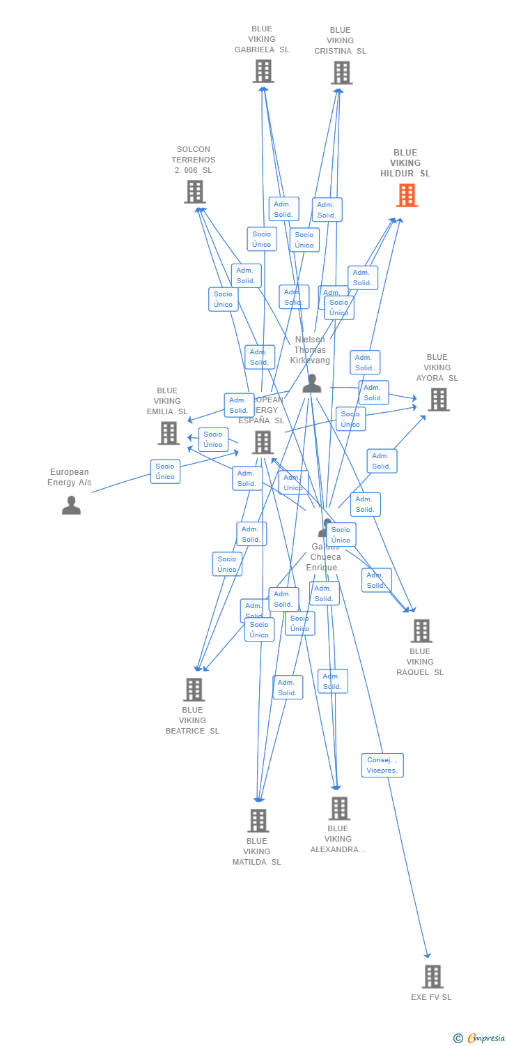 Vinculaciones societarias de BLUE VIKING HILDUR SL