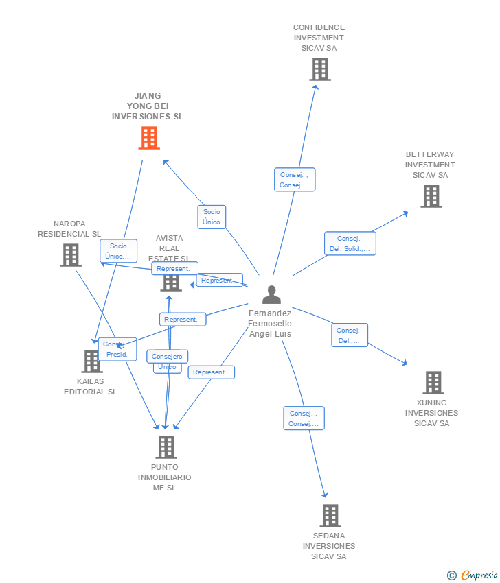 Vinculaciones societarias de JIANG YONG BEI INVERSIONES SL