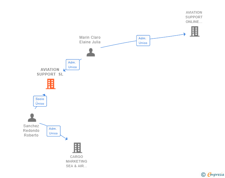 Vinculaciones societarias de AVIATION SUPPORT SL