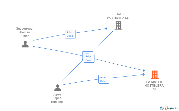 Vinculaciones societarias de LA MATEA HOSTELERA SL