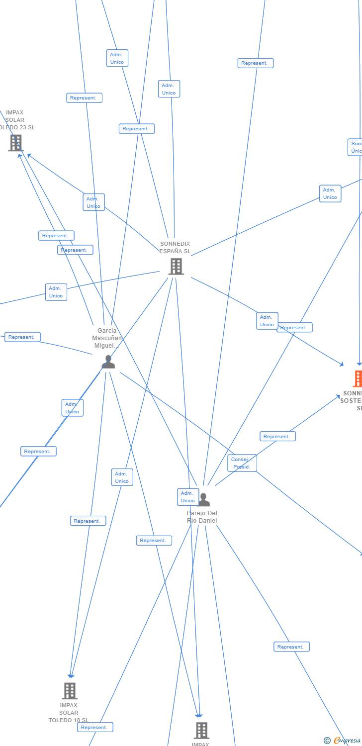 Vinculaciones societarias de SONNEDIX SOSTENUTO SL