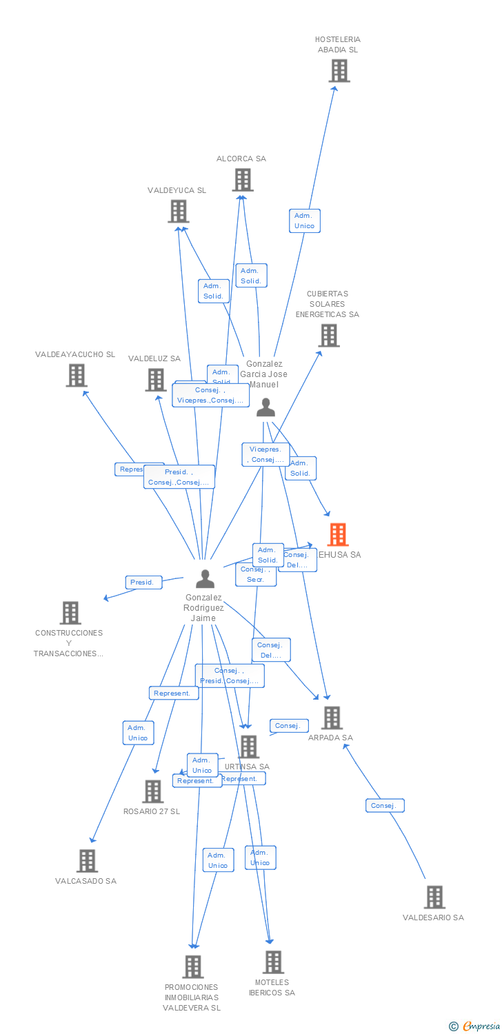 Vinculaciones societarias de REHUSA SA