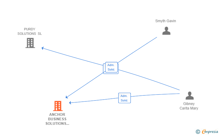 Vinculaciones societarias de ANCHOR BUSINESS SOLUTIONS SL