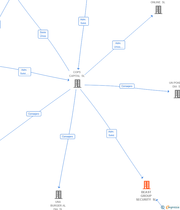 Vinculaciones societarias de BEAST GROUP SECURITY SL