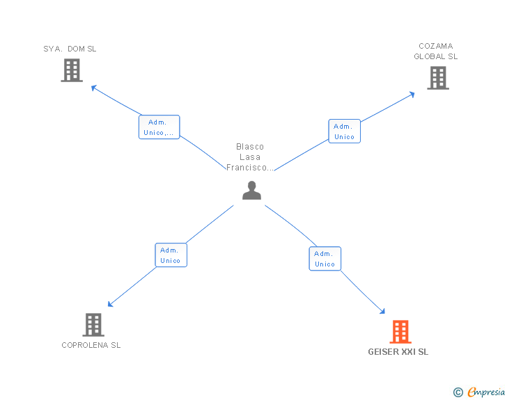 Vinculaciones societarias de GEISER XXI SL