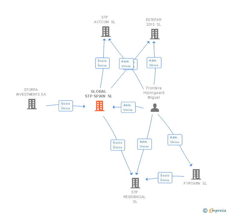 Vinculaciones societarias de GLOBAL STP SPAIN SL