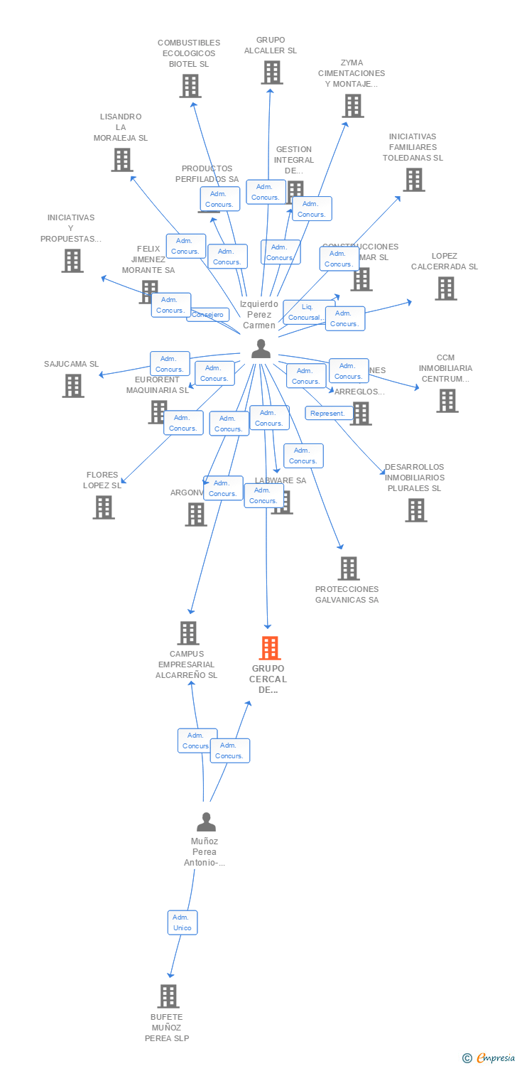 Vinculaciones societarias de GRUPO CERCAL DE ALIMENTACION SL