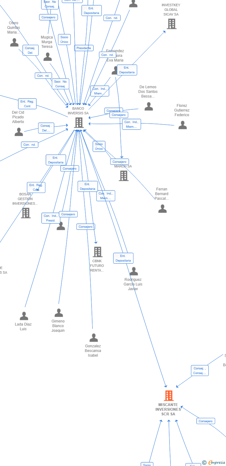 Vinculaciones societarias de MISCANTE INVERSIONES SCR SA